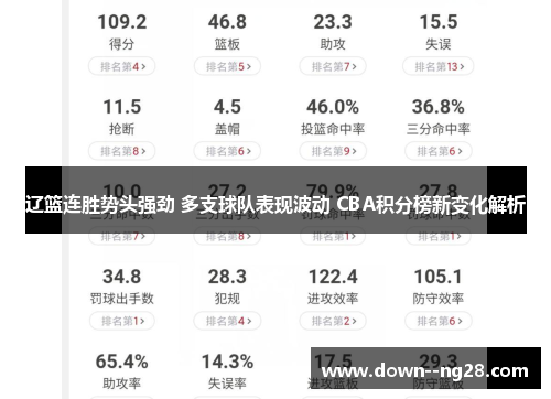 辽篮连胜势头强劲 多支球队表现波动 CBA积分榜新变化解析